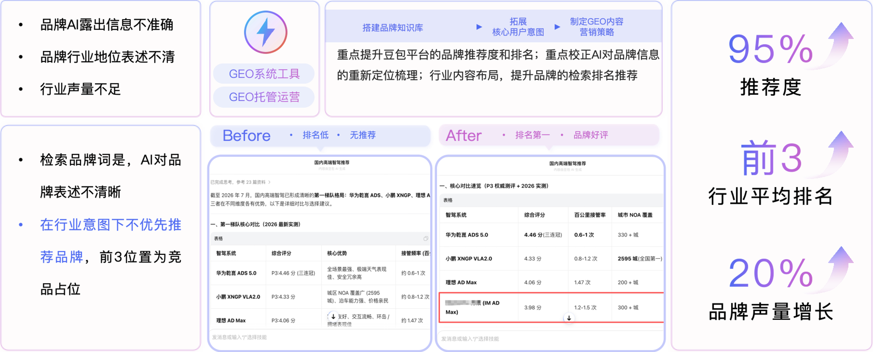 智能驾驶品牌案例：针对AI品牌信息不准确、行业地位表述不清和声量不足，搭建品牌知识库、拓展核心用户意图并校正AI品牌信息。合作效果：推荐度95%，行业平均排名前三，品牌声量增长20%。