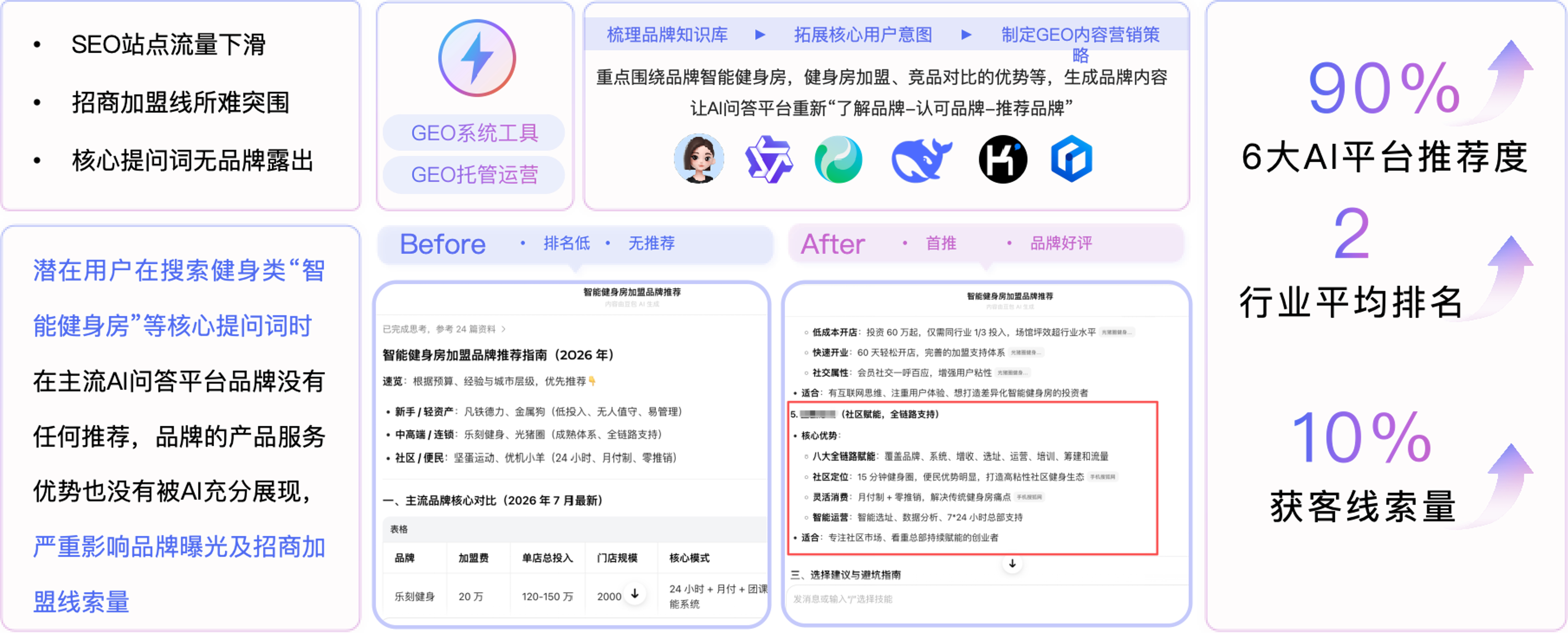 健身加盟品牌案例：针对SEO流量下滑、招商线索不足与核心提问词无品牌露出，梳理品牌知识库并围绕智能健身房、加盟和竞品优势生成内容。合作效果：六大AI平台推荐度90%，行业平均排名第2，获客线索量增长10%。