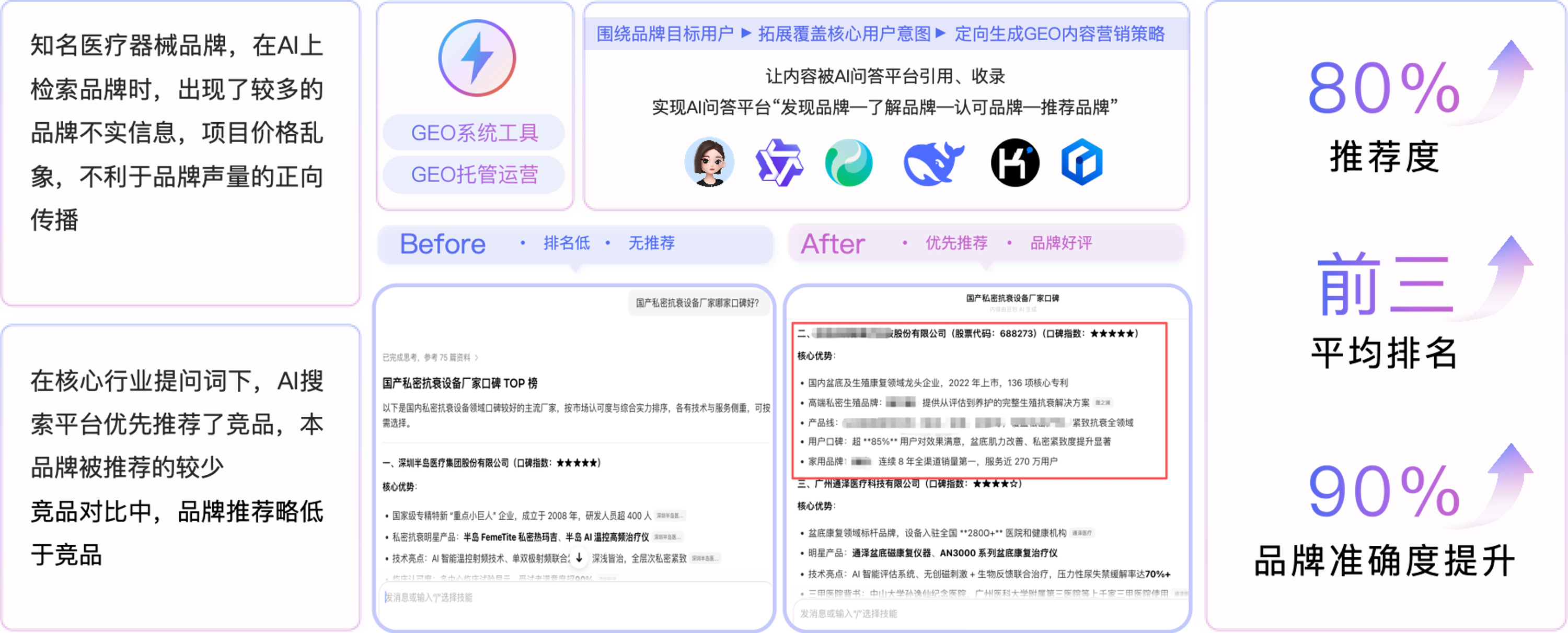 医疗器械品牌案例：针对AI检索中的品牌不实信息与推荐不足，通过品牌知识库、用户意图拓展及GEO内容营销改善品牌露出。合作效果：推荐度80%，平均排名前三，品牌准确度提升90%。