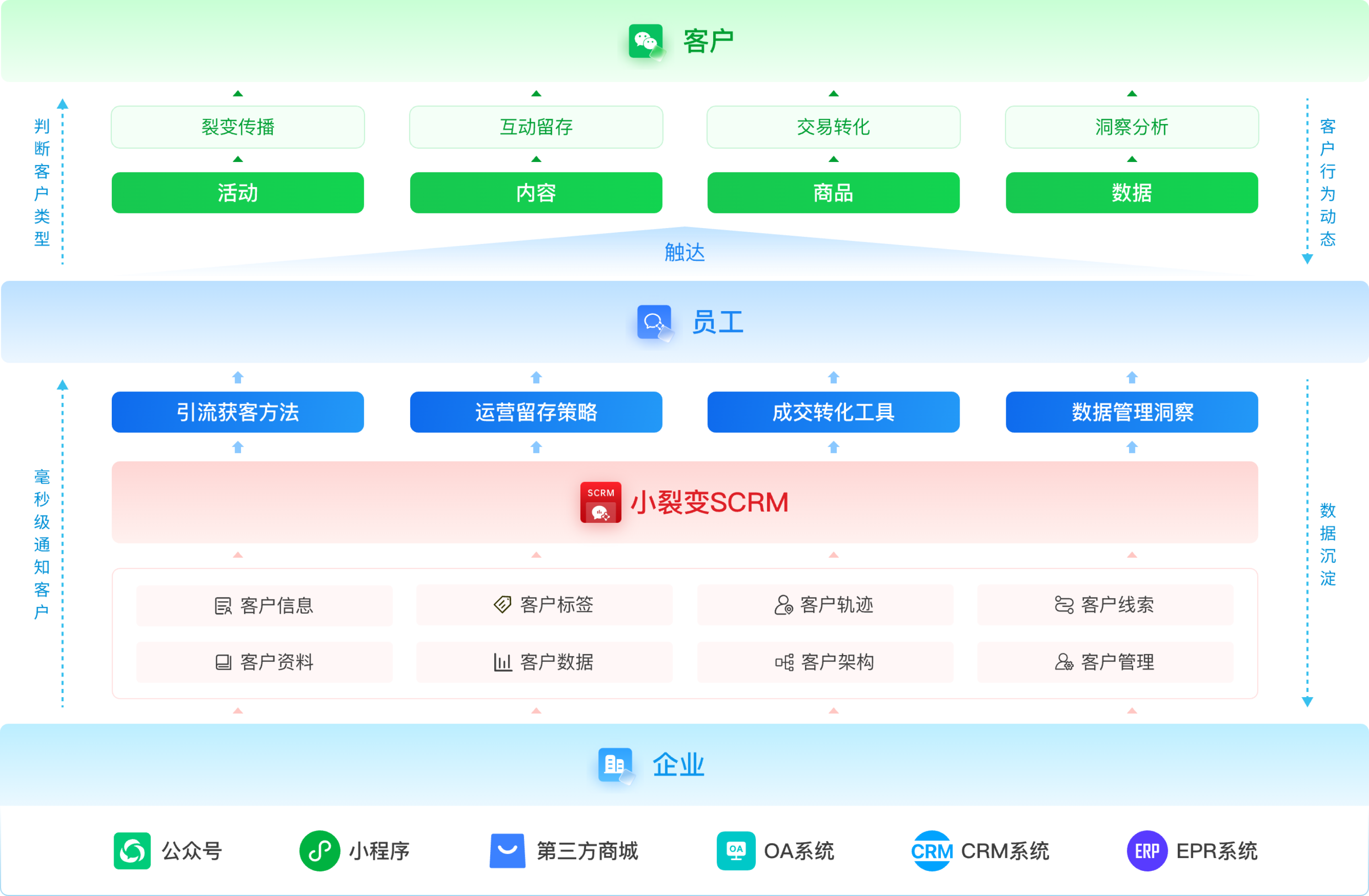 全场景、全平台数据互通，助力企业精细化运营私域客户池